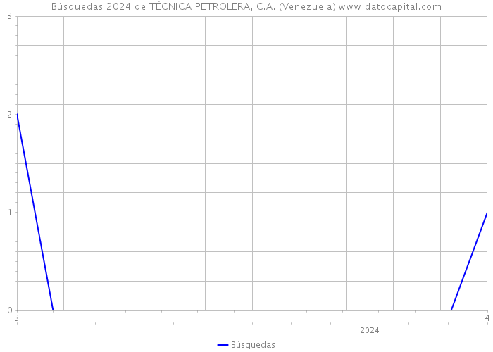 Búsquedas 2024 de TÉCNICA PETROLERA, C.A. (Venezuela) 