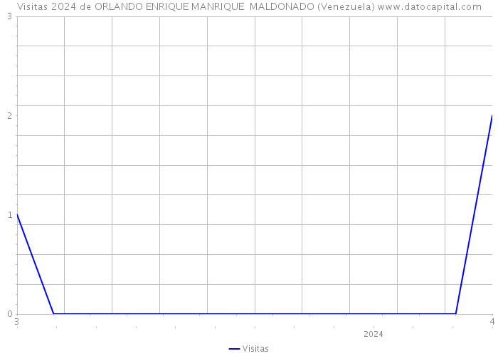 Visitas 2024 de ORLANDO ENRIQUE MANRIQUE MALDONADO (Venezuela) 