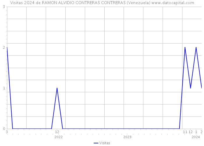 Visitas 2024 de RAMON ALVIDIO CONTRERAS CONTRERAS (Venezuela) 