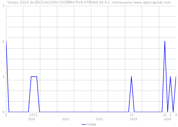 Visitas 2024 de ESOCIACION COOPERATIVA ATENAS 93 R.L. (Venezuela) 
