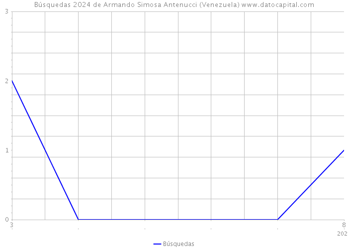 Búsquedas 2024 de Armando Simosa Antenucci (Venezuela) 