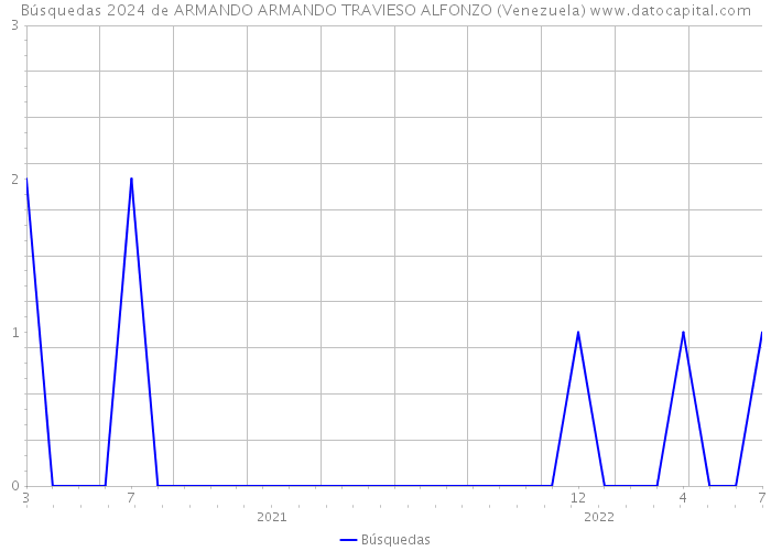 Búsquedas 2024 de ARMANDO ARMANDO TRAVIESO ALFONZO (Venezuela) 