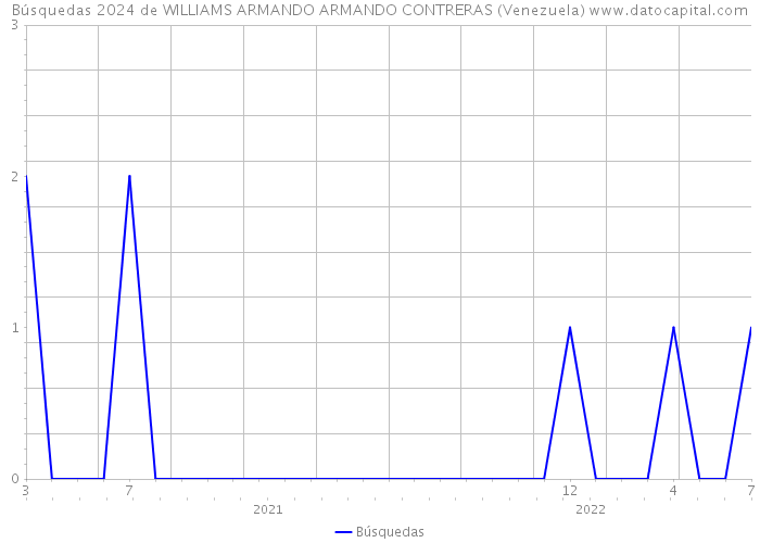 Búsquedas 2024 de WILLIAMS ARMANDO ARMANDO CONTRERAS (Venezuela) 