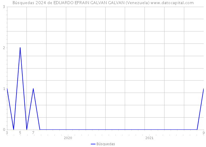 Búsquedas 2024 de EDUARDO EFRAIN GALVAN GALVAN (Venezuela) 