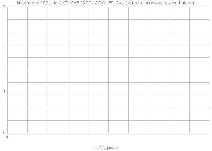 Búsquedas 2024 de CATUCHE PRODUCCIONES, C.A. (Venezuela) 