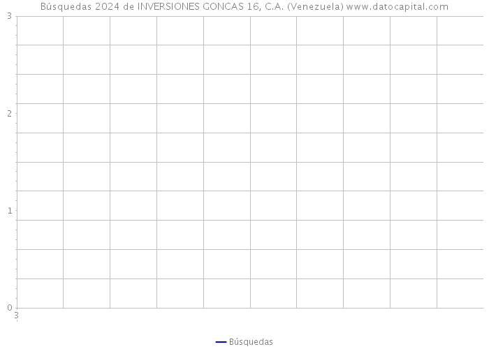 Búsquedas 2024 de INVERSIONES GONCAS 16, C.A. (Venezuela) 