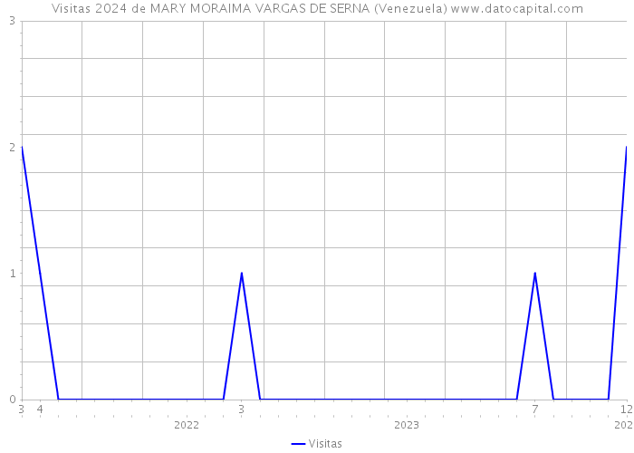 Visitas 2024 de MARY MORAIMA VARGAS DE SERNA (Venezuela) 