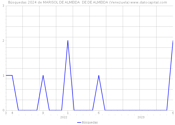 Búsquedas 2024 de MARISOL DE ALMEIDA DE DE ALMEIDA (Venezuela) 