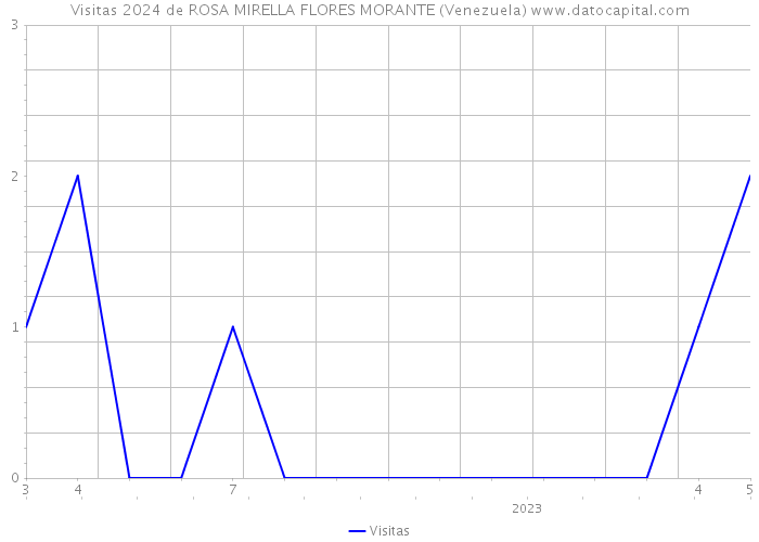 Visitas 2024 de ROSA MIRELLA FLORES MORANTE (Venezuela) 