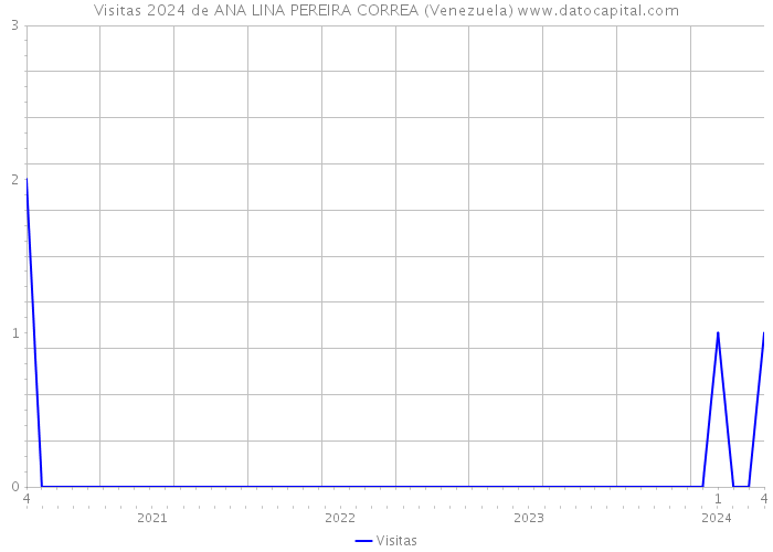 Visitas 2024 de ANA LINA PEREIRA CORREA (Venezuela) 