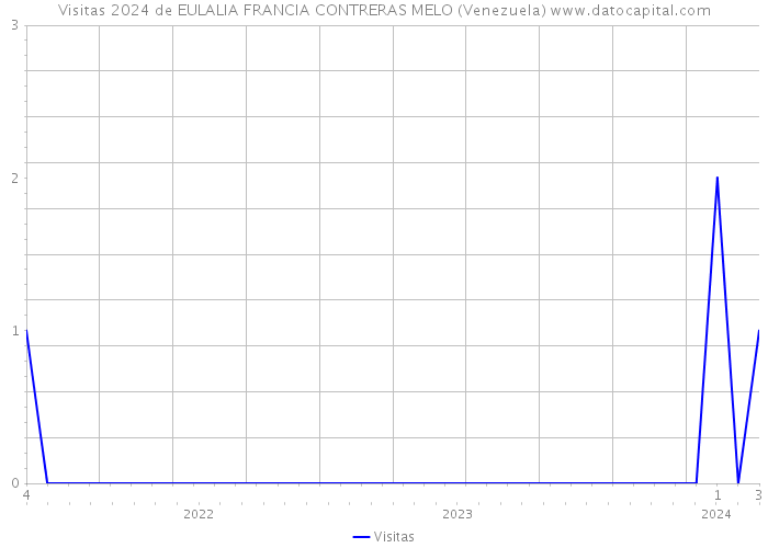 Visitas 2024 de EULALIA FRANCIA CONTRERAS MELO (Venezuela) 