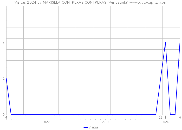 Visitas 2024 de MARISELA CONTRERAS CONTRERAS (Venezuela) 