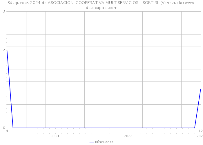 Búsquedas 2024 de ASOCIACION COOPERATIVA MULTISERVICIOS LISORT RL (Venezuela) 