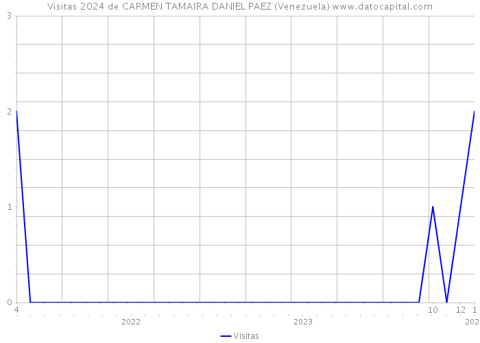 Visitas 2024 de CARMEN TAMAIRA DANIEL PAEZ (Venezuela) 