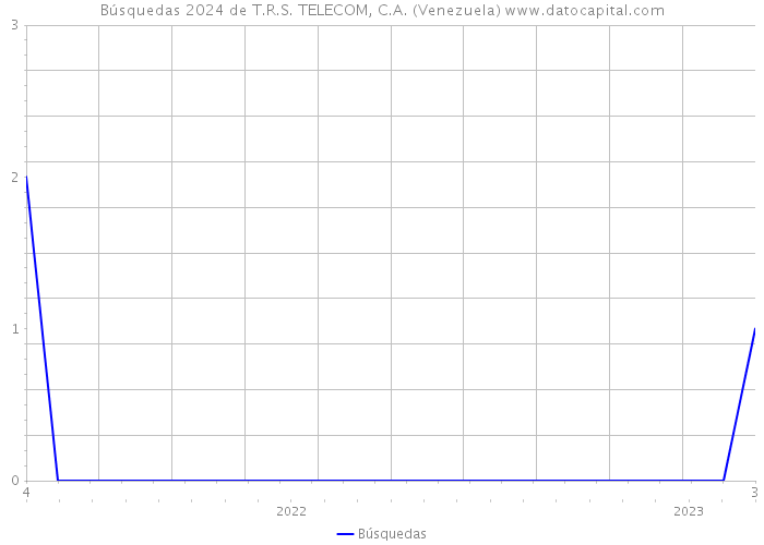 Búsquedas 2024 de T.R.S. TELECOM, C.A. (Venezuela) 