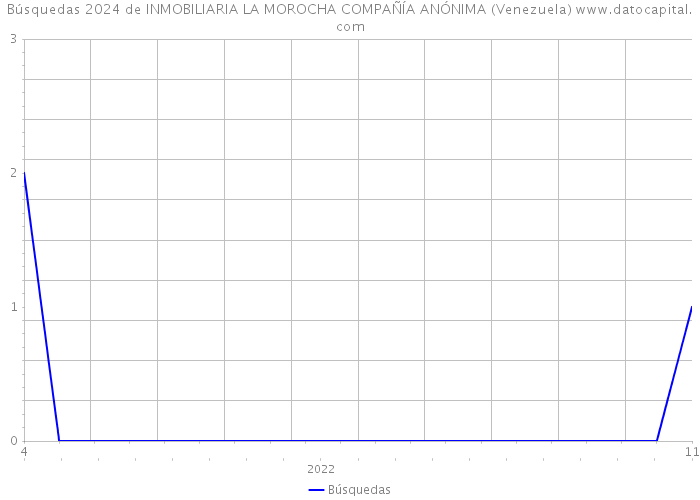 Búsquedas 2024 de INMOBILIARIA LA MOROCHA COMPAÑÍA ANÓNIMA (Venezuela) 