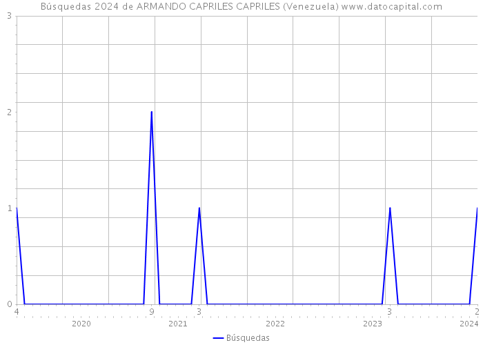 Búsquedas 2024 de ARMANDO CAPRILES CAPRILES (Venezuela) 