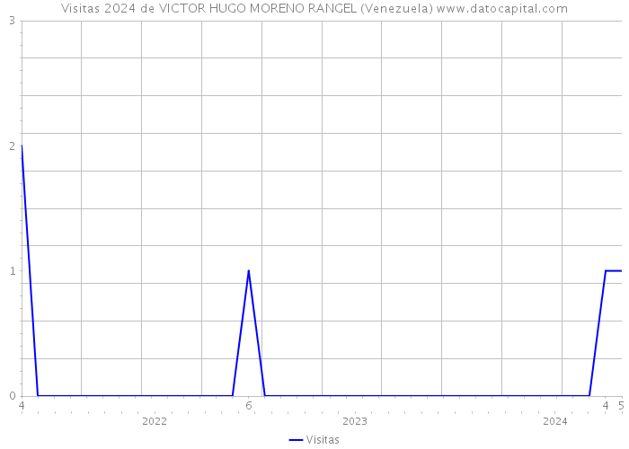 Visitas 2024 de VICTOR HUGO MORENO RANGEL (Venezuela) 