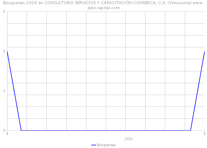 Búsquedas 2024 de CONSULTORIA SERVICIOS Y CAPACITACIÓN CONSERCA, C.A. (Venezuela) 