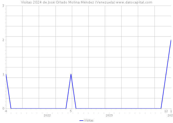 Visitas 2024 de José Orlado Molina Méndez (Venezuela) 