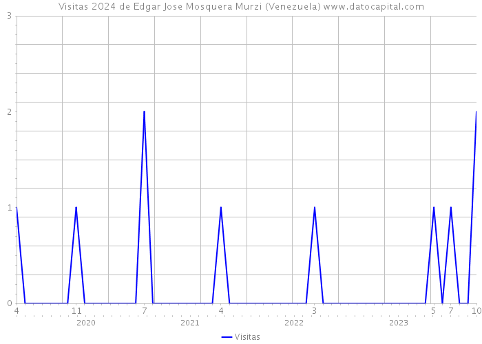 Visitas 2024 de Edgar Jose Mosquera Murzi (Venezuela) 