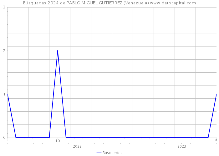 Búsquedas 2024 de PABLO MIGUEL GUTIERREZ (Venezuela) 