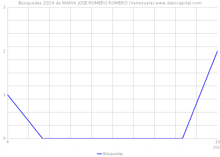 Búsquedas 2024 de MARIA JOSE ROMERO ROMERO (Venezuela) 