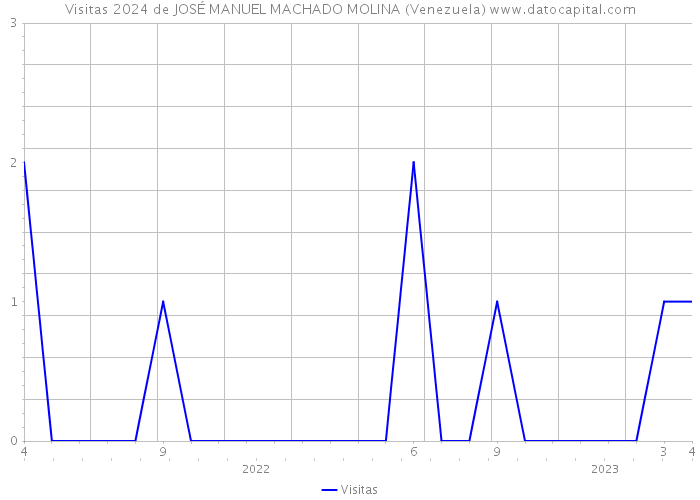 Visitas 2024 de JOSÉ MANUEL MACHADO MOLINA (Venezuela) 