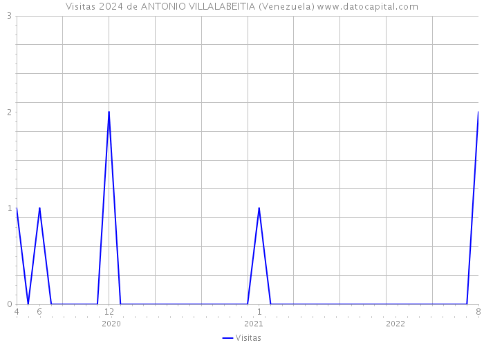 Visitas 2024 de ANTONIO VILLALABEITIA (Venezuela) 