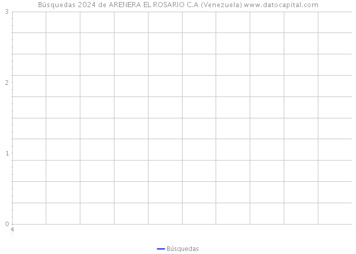Búsquedas 2024 de ARENERA EL ROSARIO C.A (Venezuela) 