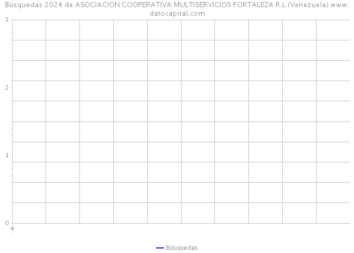 Búsquedas 2024 de ASOCIACION COOPERATIVA MULTISERVICIOS FORTALEZA R.L (Venezuela) 