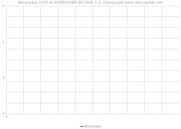 Búsquedas 2024 de INVERSIONES JM 2008, C.A. (Venezuela) 