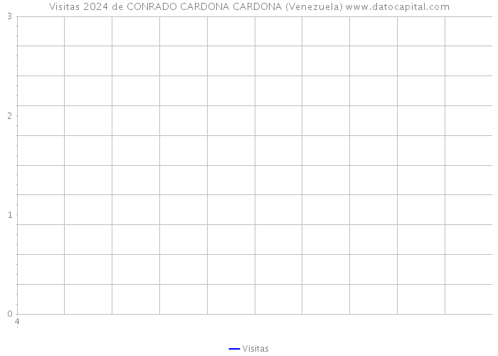 Visitas 2024 de CONRADO CARDONA CARDONA (Venezuela) 