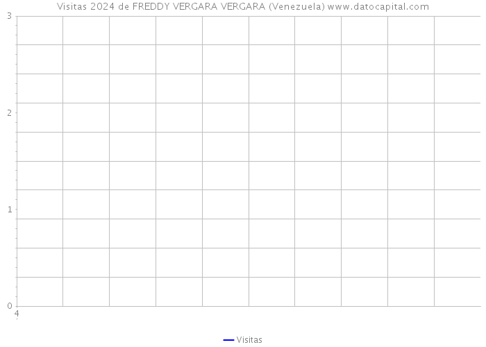 Visitas 2024 de FREDDY VERGARA VERGARA (Venezuela) 