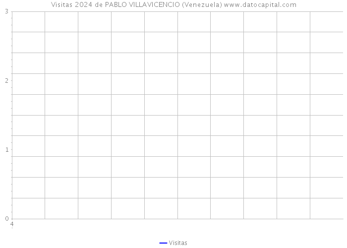 Visitas 2024 de PABLO VILLAVICENCIO (Venezuela) 