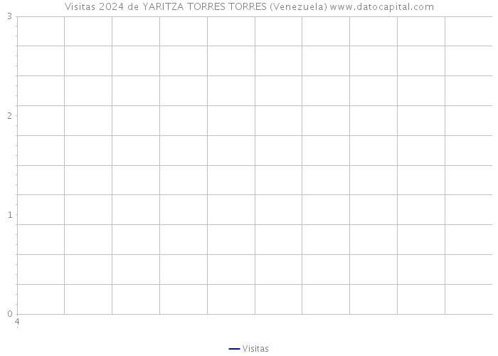Visitas 2024 de YARITZA TORRES TORRES (Venezuela) 