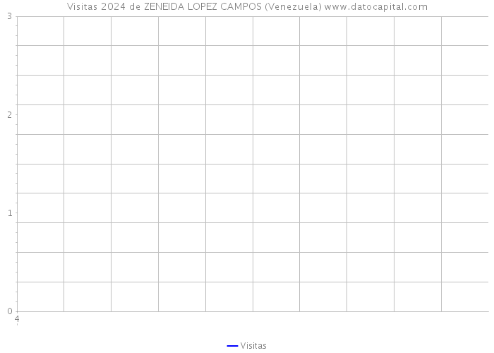 Visitas 2024 de ZENEIDA LOPEZ CAMPOS (Venezuela) 
