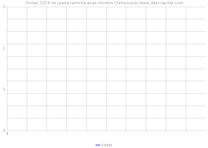 Visitas 2024 de juana ramona arias montes (Venezuela) 