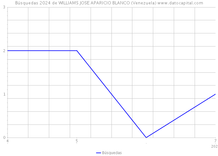 Búsquedas 2024 de WILLIAMS JOSE APARICIO BLANCO (Venezuela) 