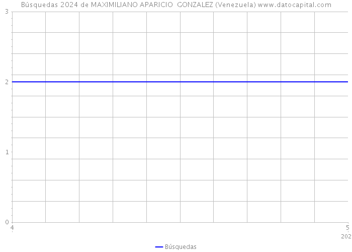 Búsquedas 2024 de MAXIMILIANO APARICIO GONZALEZ (Venezuela) 