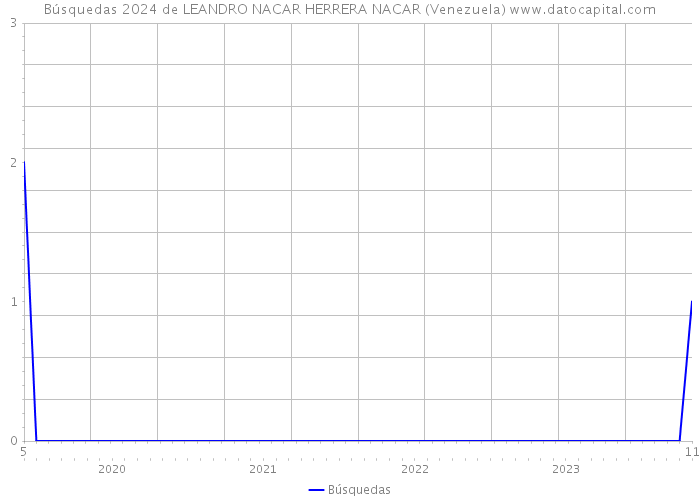 Búsquedas 2024 de LEANDRO NACAR HERRERA NACAR (Venezuela) 