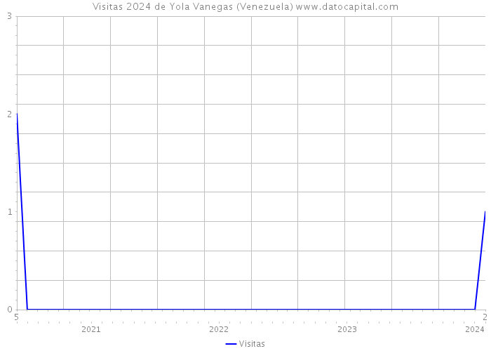 Visitas 2024 de Yola Vanegas (Venezuela) 
