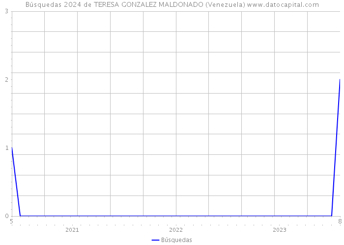 Búsquedas 2024 de TERESA GONZALEZ MALDONADO (Venezuela) 