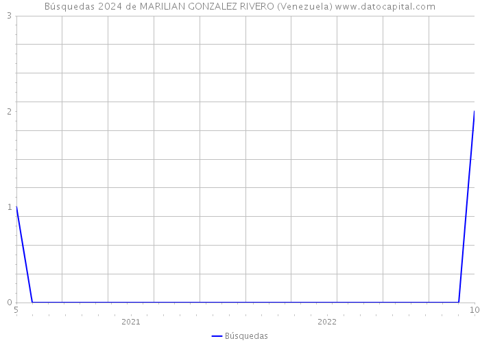 Búsquedas 2024 de MARILIAN GONZALEZ RIVERO (Venezuela) 