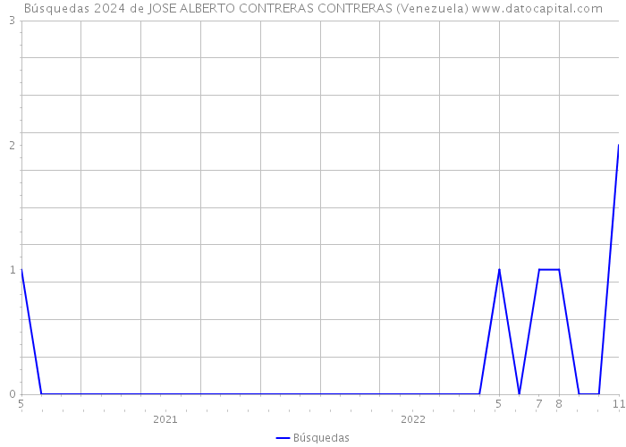 Búsquedas 2024 de JOSE ALBERTO CONTRERAS CONTRERAS (Venezuela) 