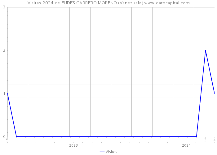 Visitas 2024 de EUDES CARRERO MORENO (Venezuela) 