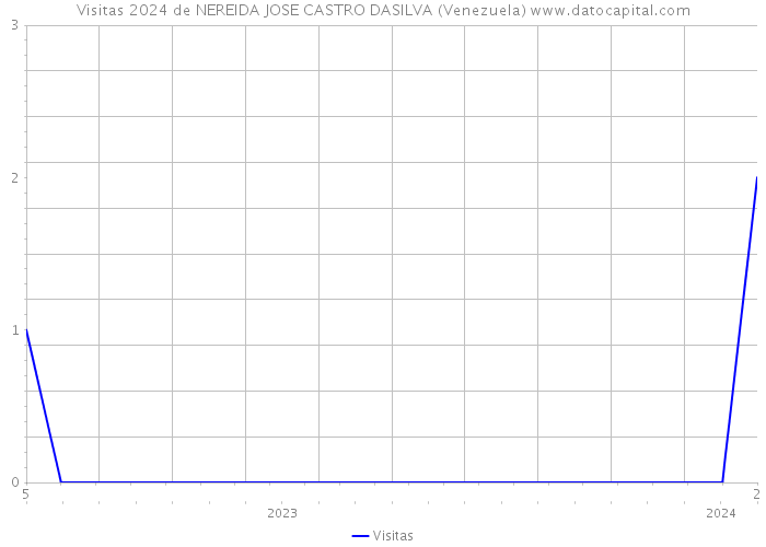 Visitas 2024 de NEREIDA JOSE CASTRO DASILVA (Venezuela) 