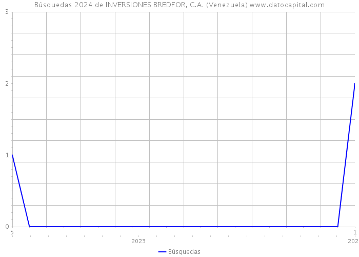 Búsquedas 2024 de INVERSIONES BREDFOR, C.A. (Venezuela) 