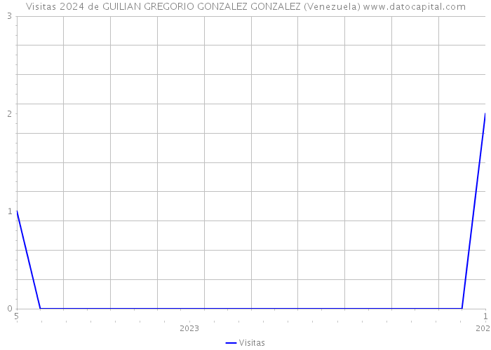 Visitas 2024 de GUILIAN GREGORIO GONZALEZ GONZALEZ (Venezuela) 
