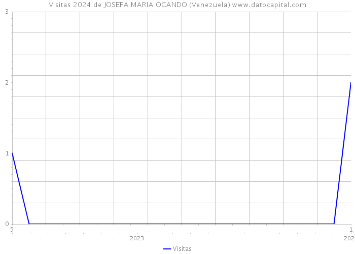 Visitas 2024 de JOSEFA MARIA OCANDO (Venezuela) 